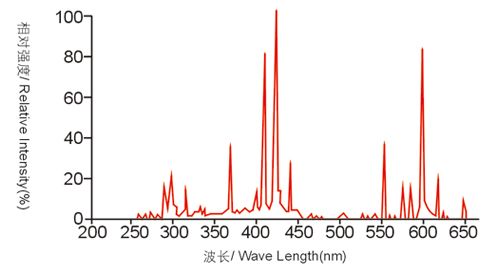 紫外线光固卤素灯光谱分布.jpg