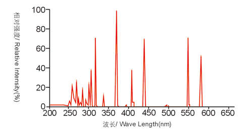 紫外线光固汞灯光谱分布.jpg